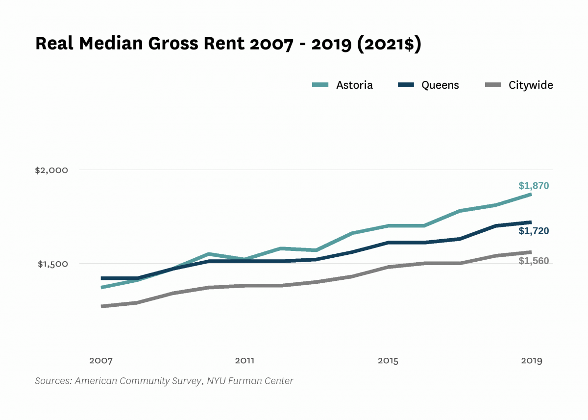 Real median gross rent in Astoria increased from $1,370 in 2007 to $1,870 in 2019.