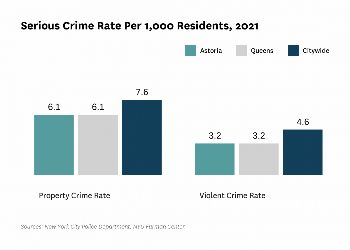 The serious crime rate was 9.4 serious crimes per 1,000 residents in 2021, compared to 12.2 serious crimes per 1,000 residents citywide.