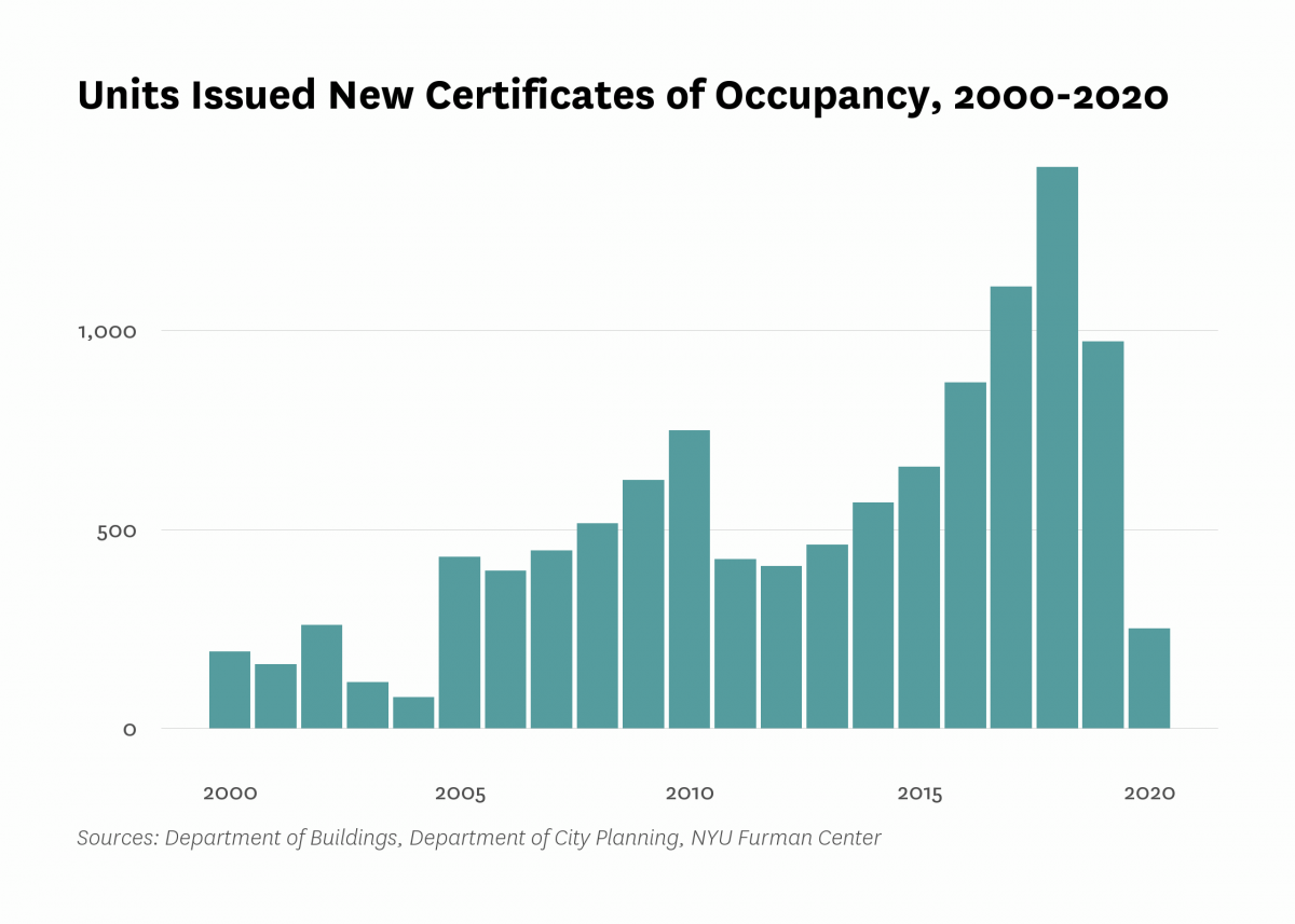 Department of Buildings issued new certificates of occupancy to 252 residential units in new buildings in Astoria last year, 720 less than the number of units certified in 2019.