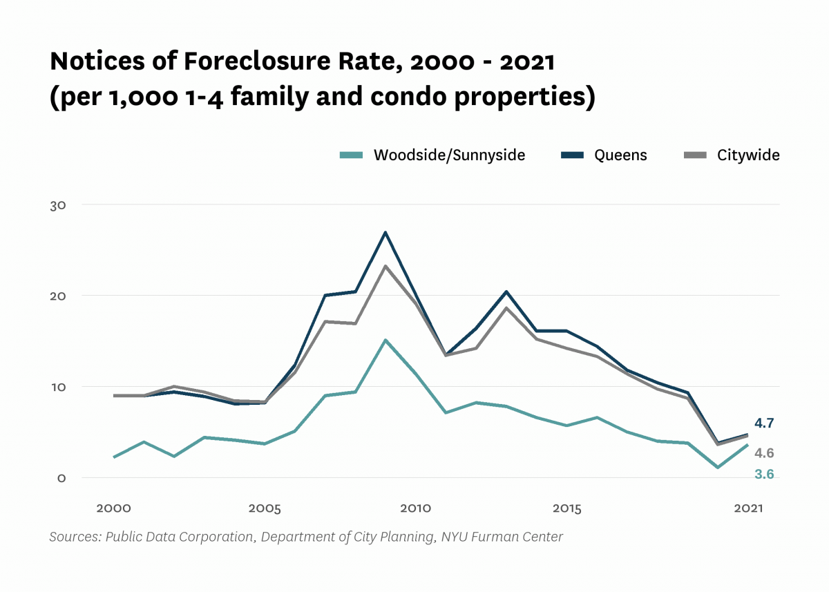 There were 3.6 mortgage foreclosure notices per 1,000 1-4 family properties and condominium units in Woodside/Sunnyside in 2021