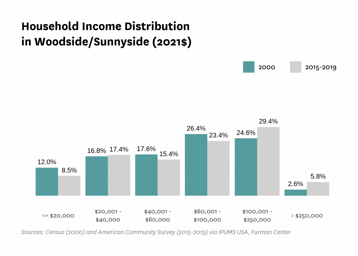 Graph showing the distribution of household income in Woodside/Sunnyside in both 2000 and 2015-2019.