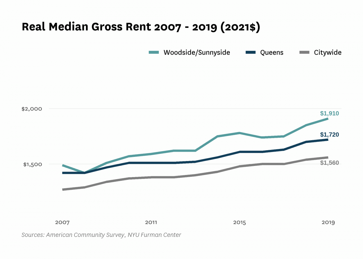 Real median gross rent in Woodside/Sunnyside increased from $1,490 in 2007 to $1,910 in 2019.