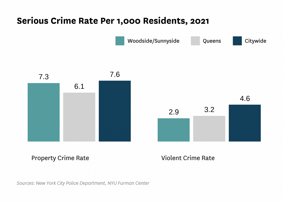 The serious crime rate was 10.3 serious crimes per 1,000 residents in 2021, compared to 12.2 serious crimes per 1,000 residents citywide.