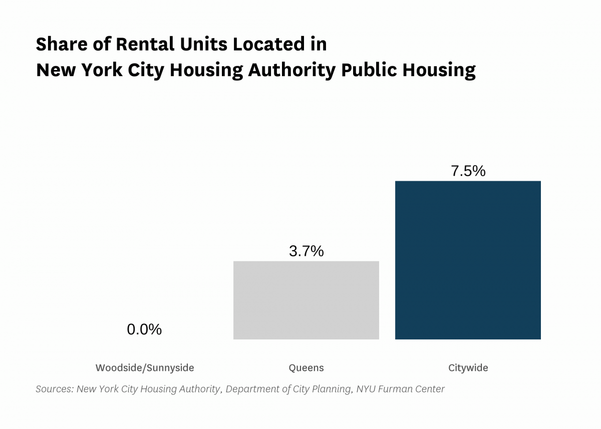None of the rental units in Woodside/Sunnyside are public housing rental units in 2021.