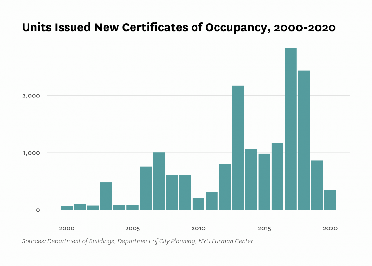 Department of Buildings issued new certificates of occupancy to 341 residential units in new buildings in Woodside/Sunnyside last year, 518 less than the number of units certified in 2019.
