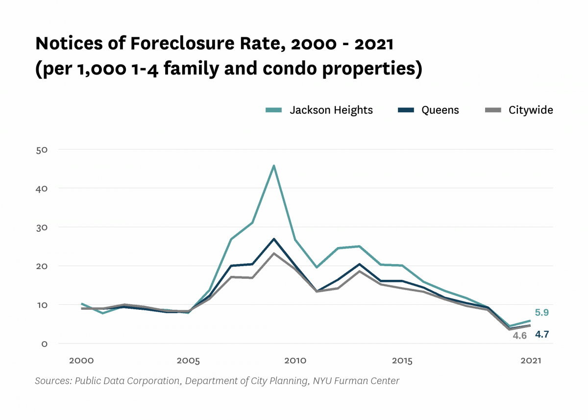There were 5.9 mortgage foreclosure notices per 1,000 1-4 family properties and condominium units in Jackson Heights in 2021