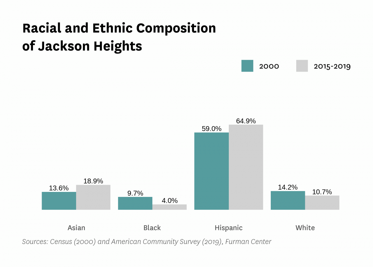 Graph showing the racial and ethnic composition of Jackson Heights in both 2000 and 2015-2019.