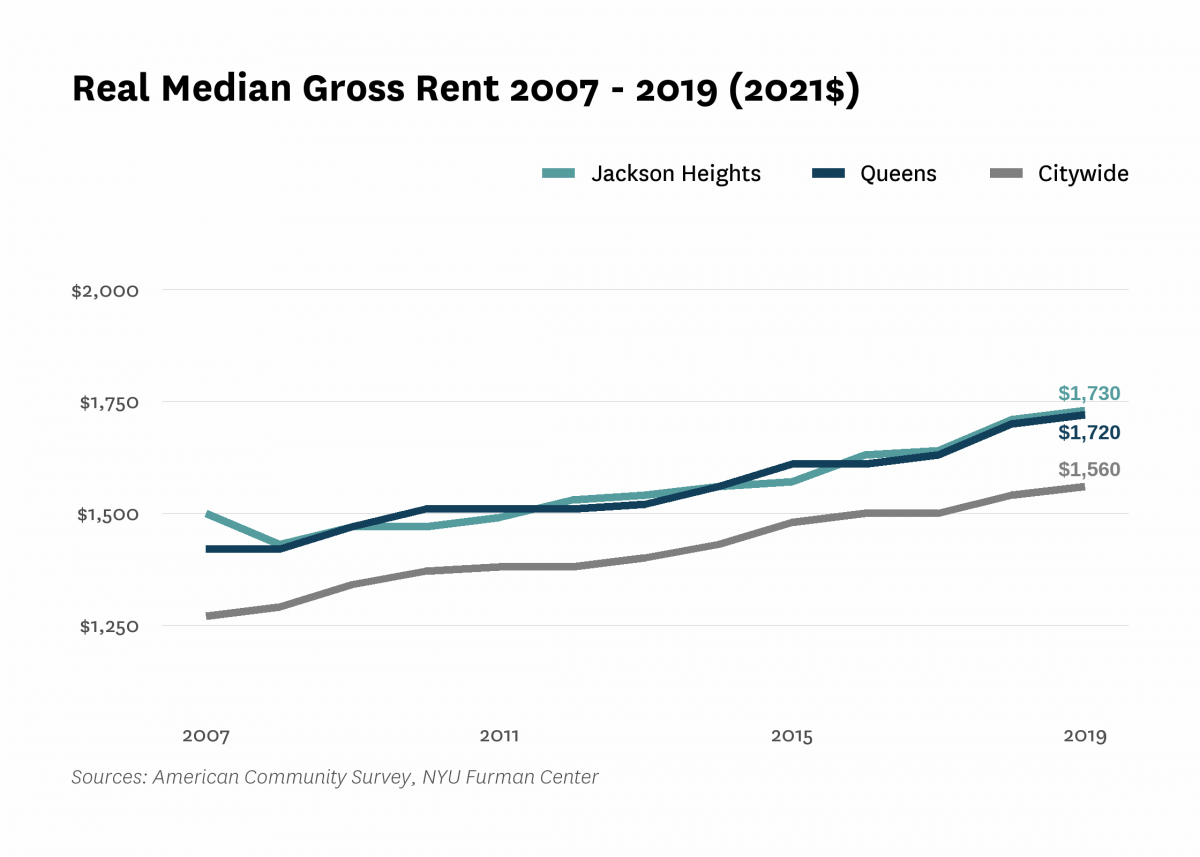 Real median gross rent in Jackson Heights increased from $1,500 in 2007 to $1,730 in 2019.