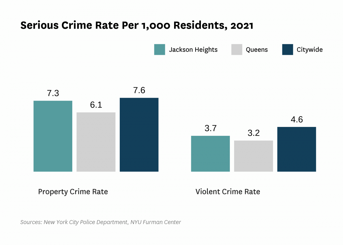 The serious crime rate was 11.1 serious crimes per 1,000 residents in 2021, compared to 12.2 serious crimes per 1,000 residents citywide.