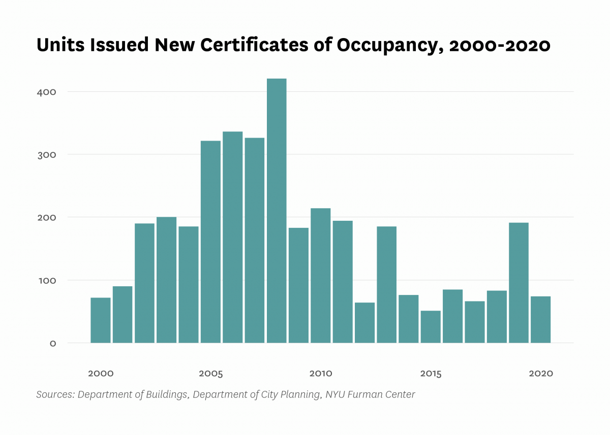 Department of Buildings issued new certificates of occupancy to 74 residential units in new buildings in Jackson Heights last year, 117 less than the number of units certified in 2019.