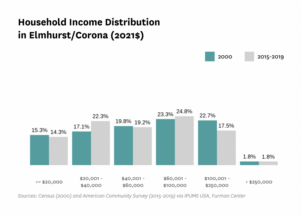 Graph showing the distribution of household income in Elmhurst/Corona in both 2000 and 2015-2019.