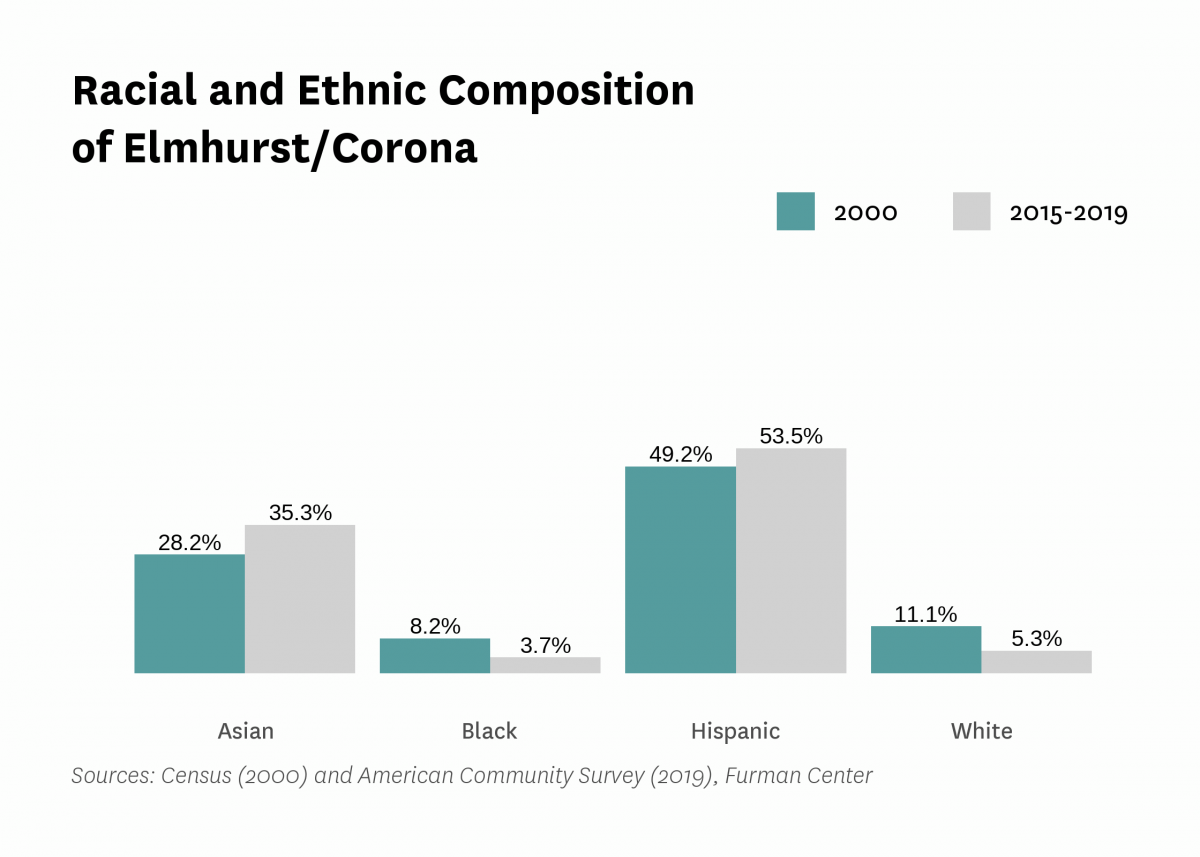 Graph showing the racial and ethnic composition of Elmhurst/Corona in both 2000 and 2015-2019.