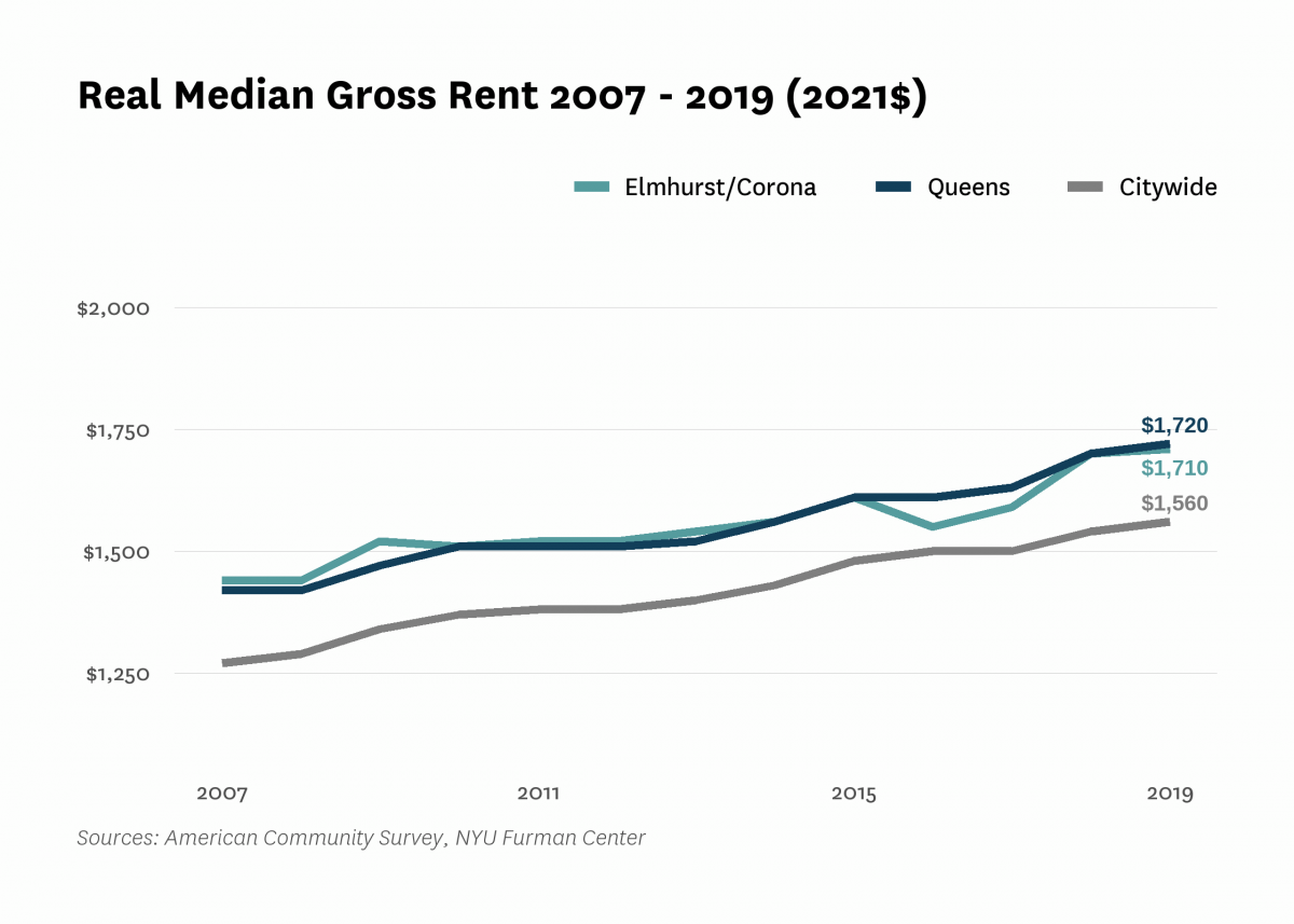 Real median gross rent in Elmhurst/Corona increased from $1,440 in 2007 to $1,710 in 2019.