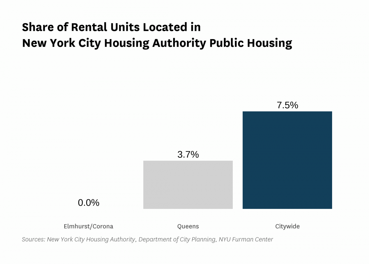 None of the rental units in Elmhurst/Corona are public housing rental units in 2021.