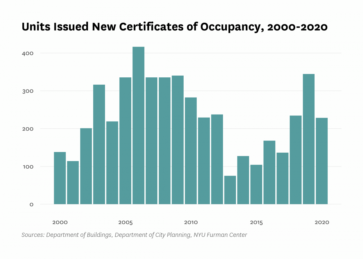 Department of Buildings issued new certificates of occupancy to 228 residential units in new buildings in Elmhurst/Corona last year, 116 less than the number of units certified in 2019.