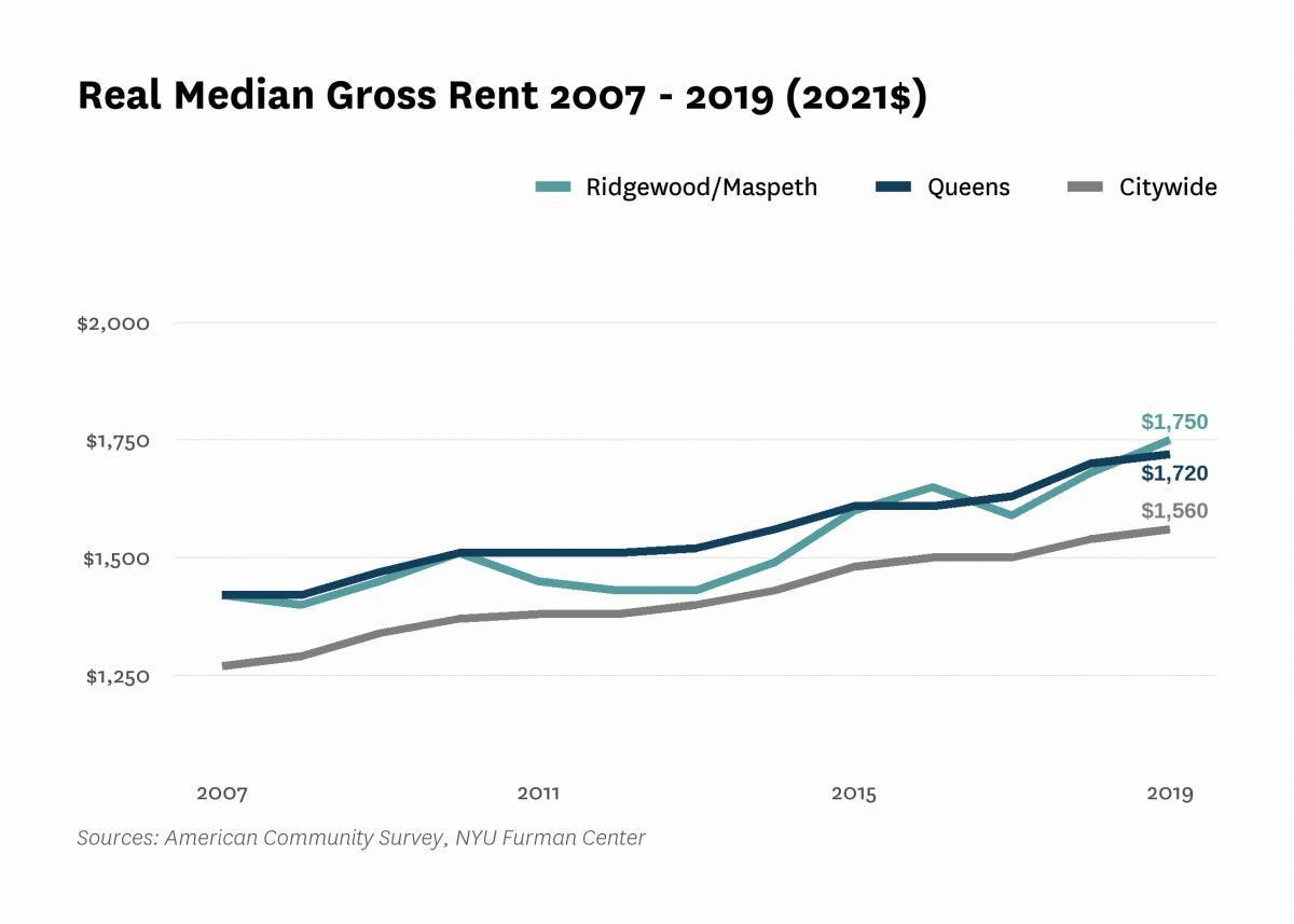Real median gross rent in Ridgewood/Maspeth increased from $1,420 in 2007 to $1,750 in 2019.