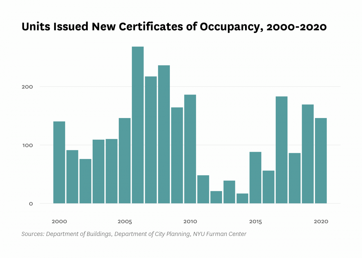 Department of Buildings issued new certificates of occupancy to 146 residential units in new buildings in Ridgewood/Maspeth last year, 23 less than the number of units certified in 2019.