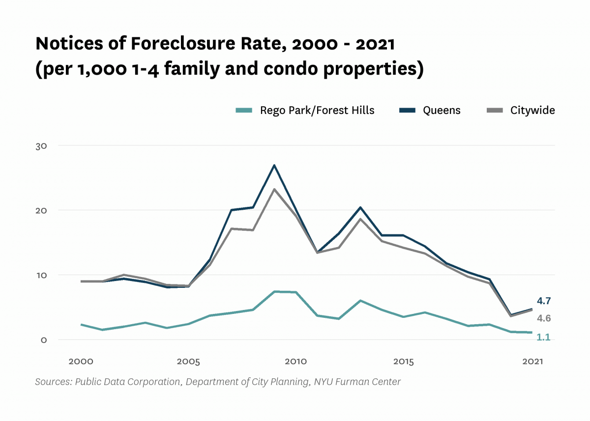 There were 1.1 mortgage foreclosure notices per 1,000 1-4 family properties and condominium units in Rego Park/Forest Hills in 2021