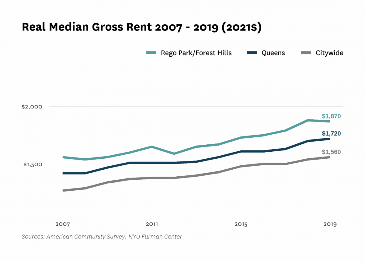 Real median gross rent in Rego Park/Forest Hills increased from $1,560 in 2007 to $1,870 in 2019.