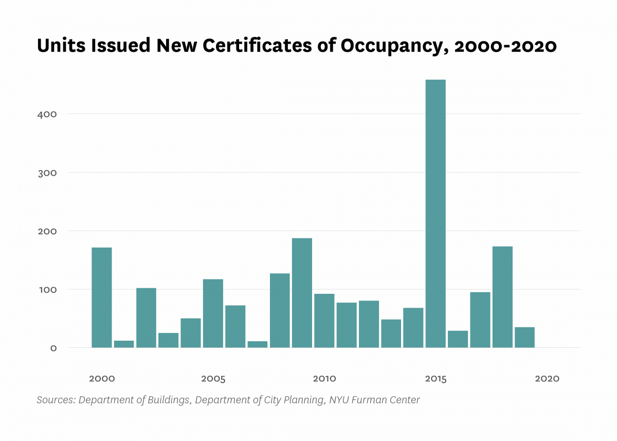 Department of Buildings issued new certificates of occupancy to 0 residential units in new buildings in Rego Park/Forest Hills last year, 35 less than the number of units certified in 2019.