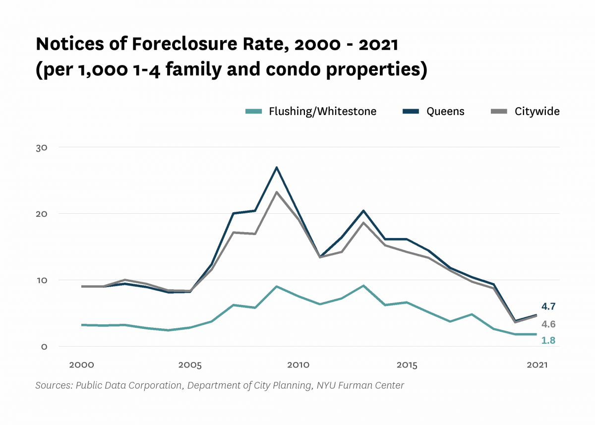 There were 1.8 mortgage foreclosure notices per 1,000 1-4 family properties and condominium units in Flushing/Whitestone in 2021
