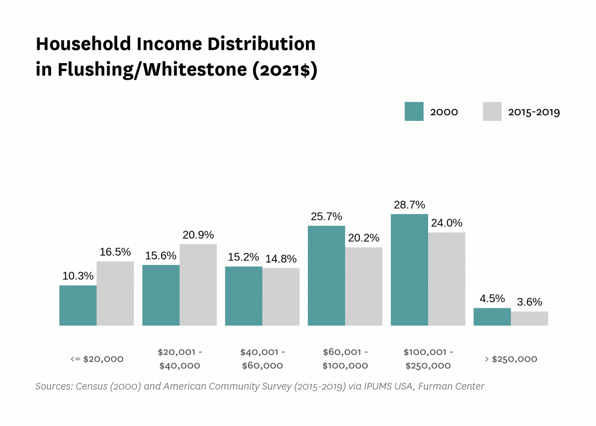 Graph showing the distribution of household income in Flushing/Whitestone in both 2000 and 2015-2019.