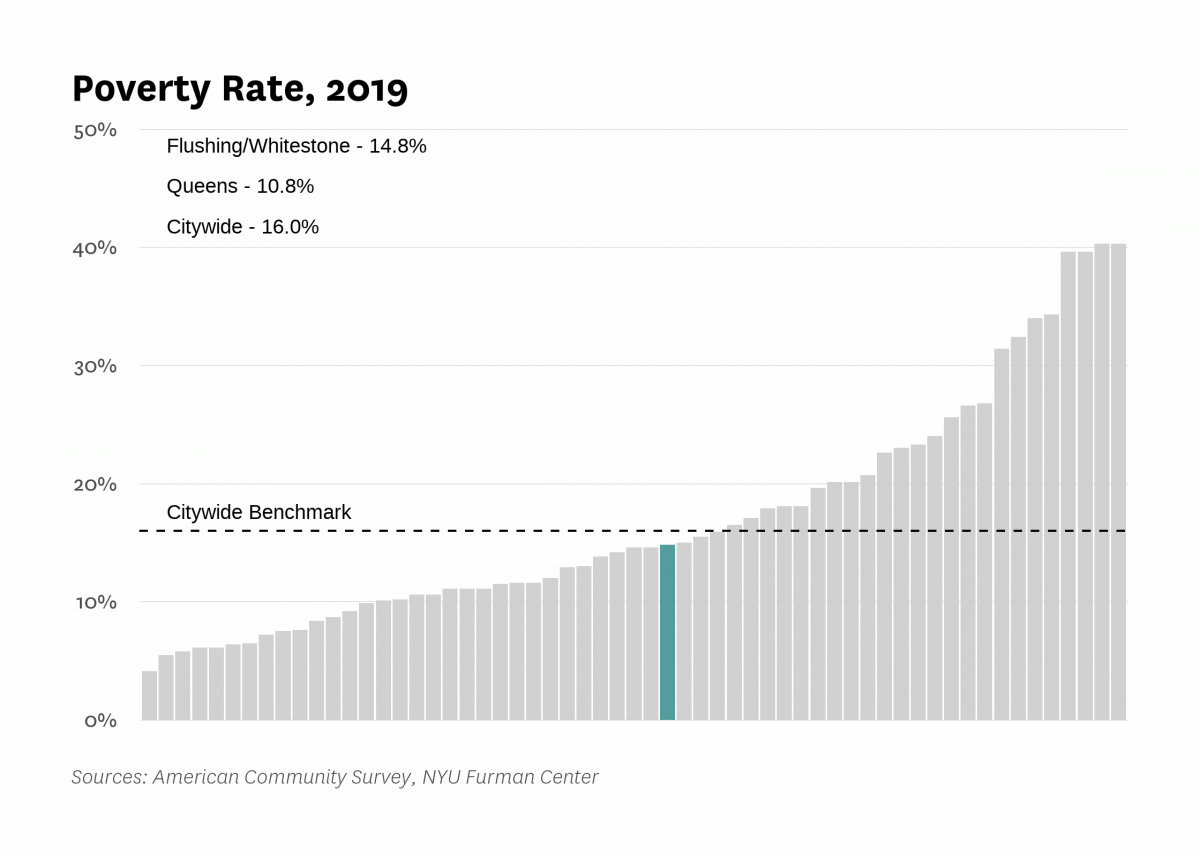The poverty rate in Flushing/Whitestone was 14.8% in 2019 compared to 16.0% citywide.