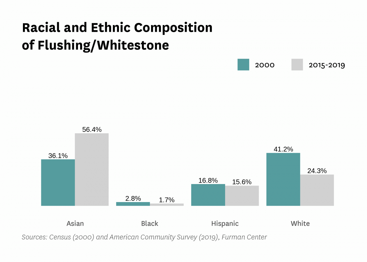 Graph showing the racial and ethnic composition of Flushing/Whitestone in both 2000 and 2015-2019.