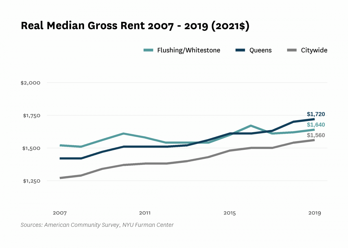 Real median gross rent in Flushing/Whitestone increased from $1,520 in 2007 to $1,640 in 2019.