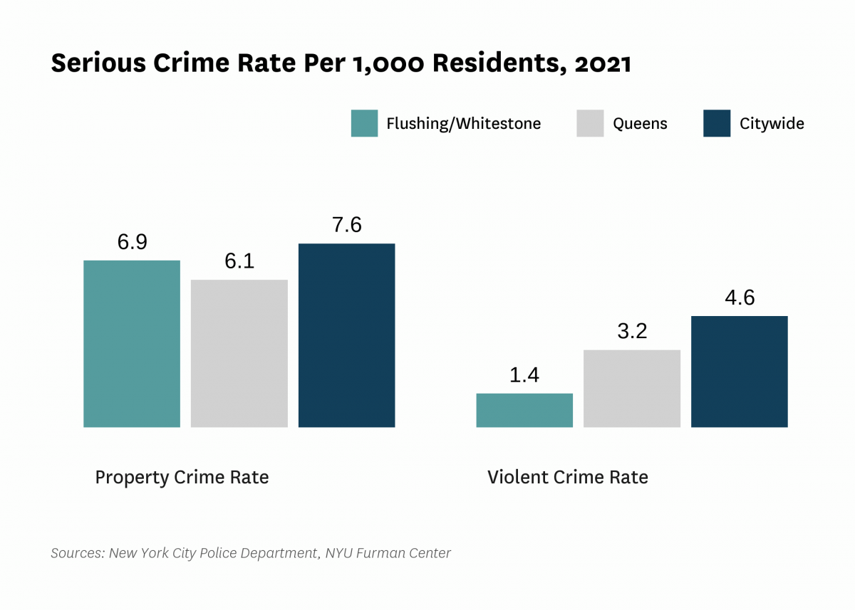 The serious crime rate was 8.4 serious crimes per 1,000 residents in 2021, compared to 12.2 serious crimes per 1,000 residents citywide.