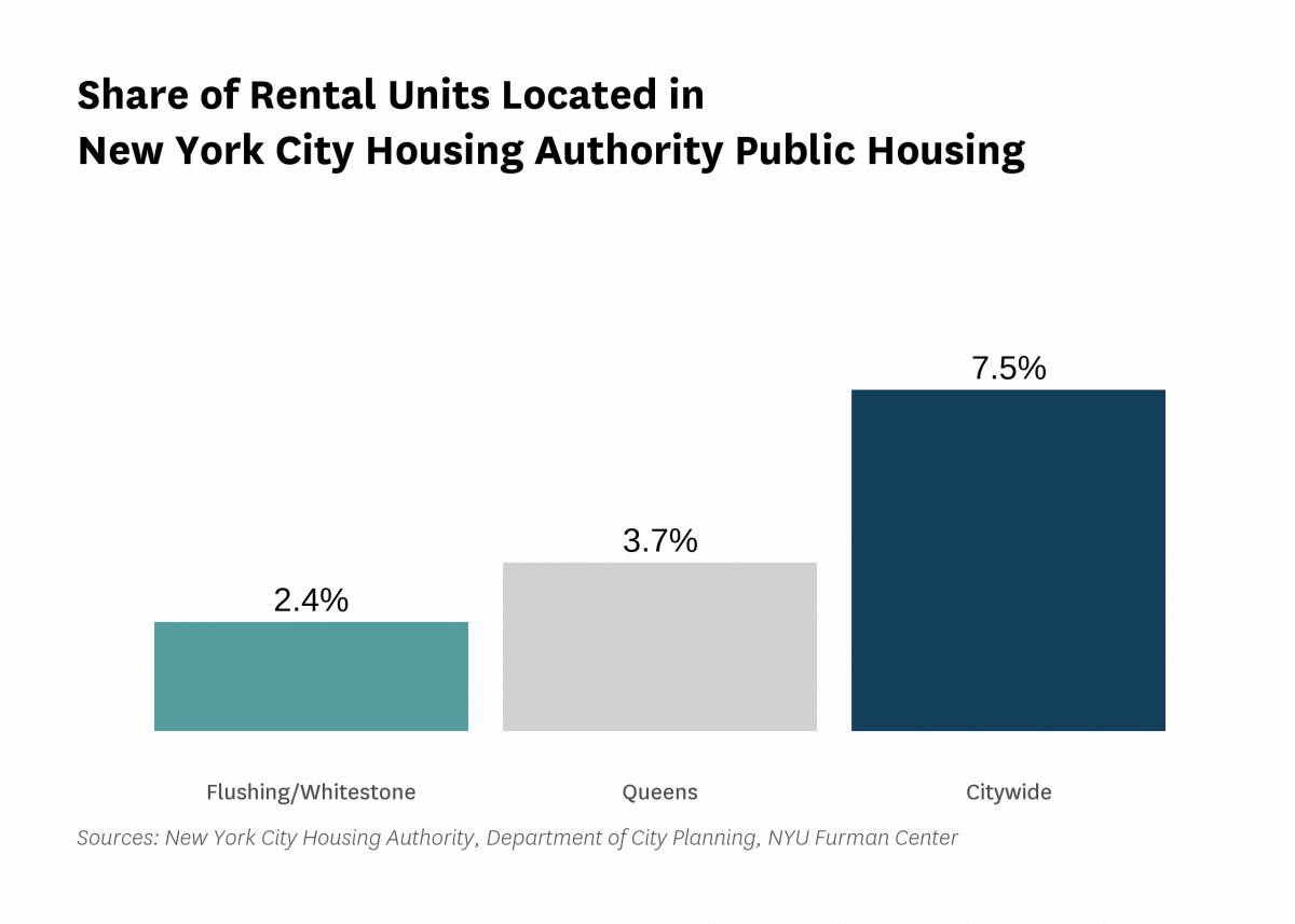 2.4% of the rental units in Flushing/Whitestone are public housing rental units in 2021.