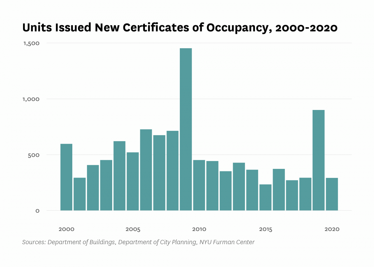 Department of Buildings issued new certificates of occupancy to 291 residential units in new buildings in Flushing/Whitestone last year, 609 less than the number of units certified in 2019.