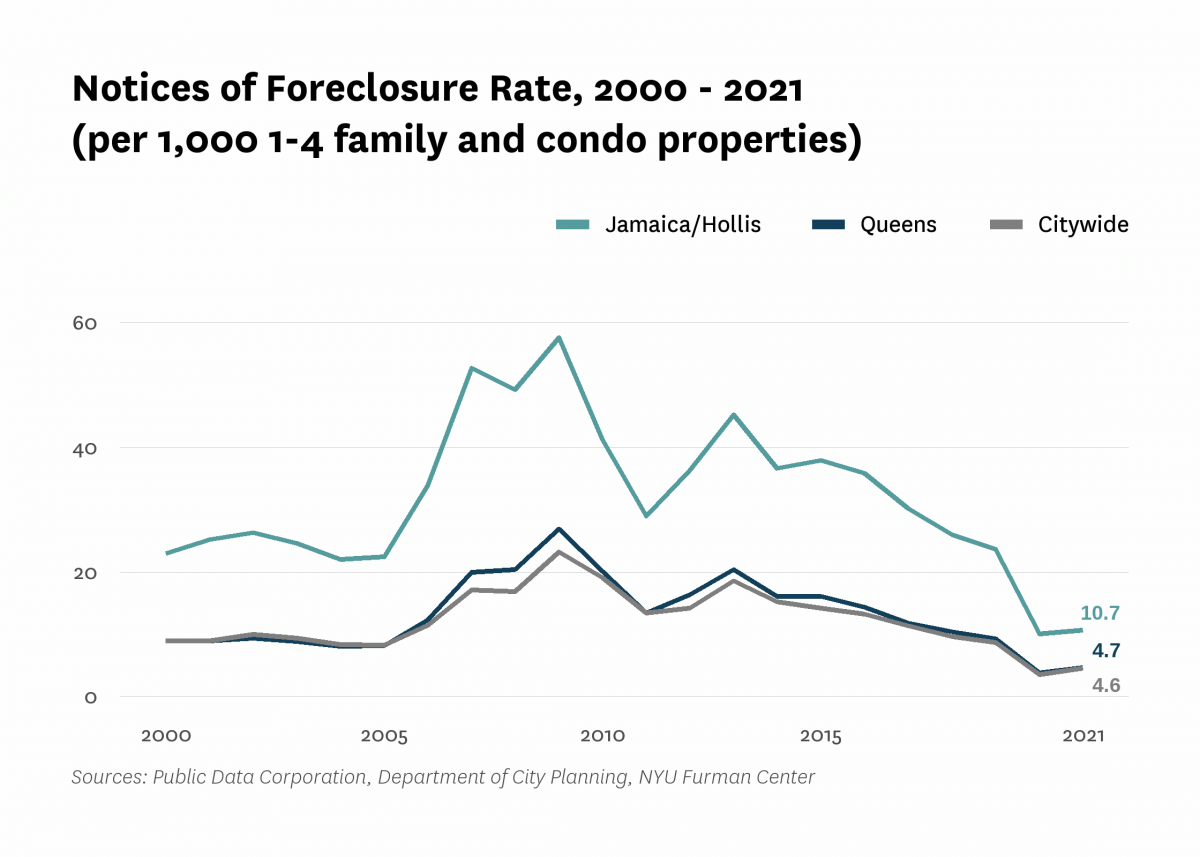 There were 10.7 mortgage foreclosure notices per 1,000 1-4 family properties and condominium units in Jamaica/Hollis in 2021