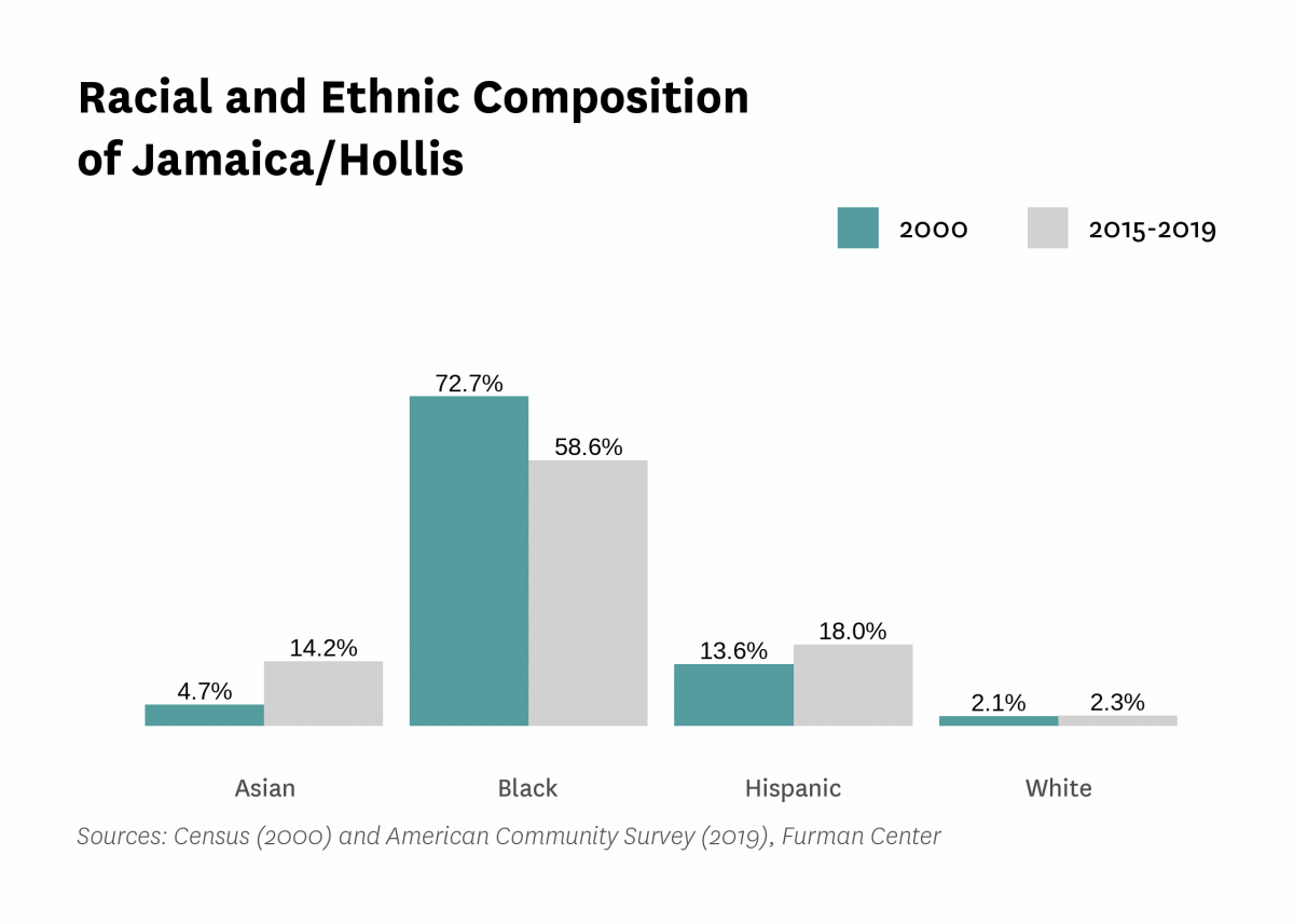 Graph showing the racial and ethnic composition of Jamaica/Hollis in both 2000 and 2015-2019.