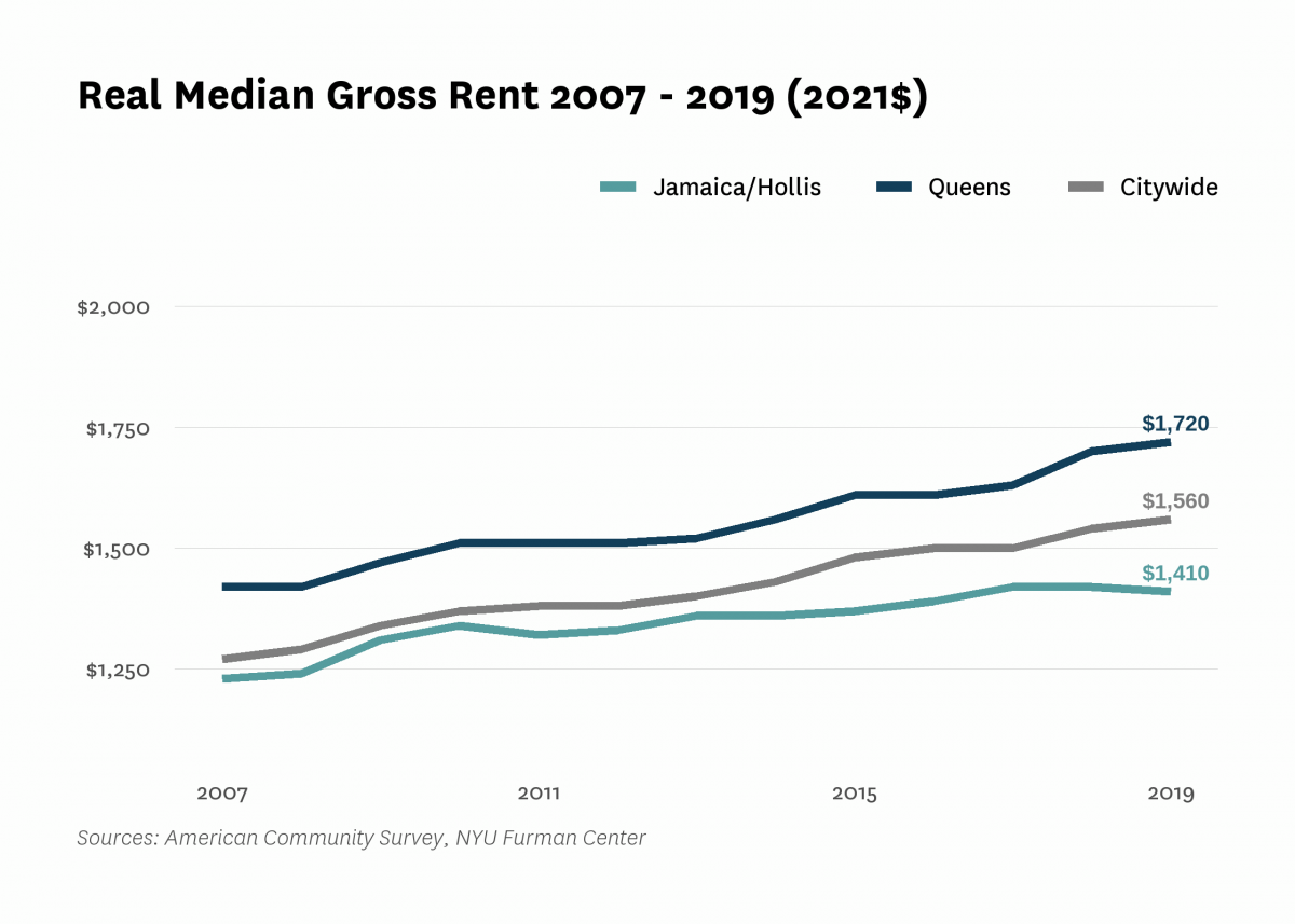 Real median gross rent in Jamaica/Hollis increased from $1,230 in 2007 to $1,410 in 2019.