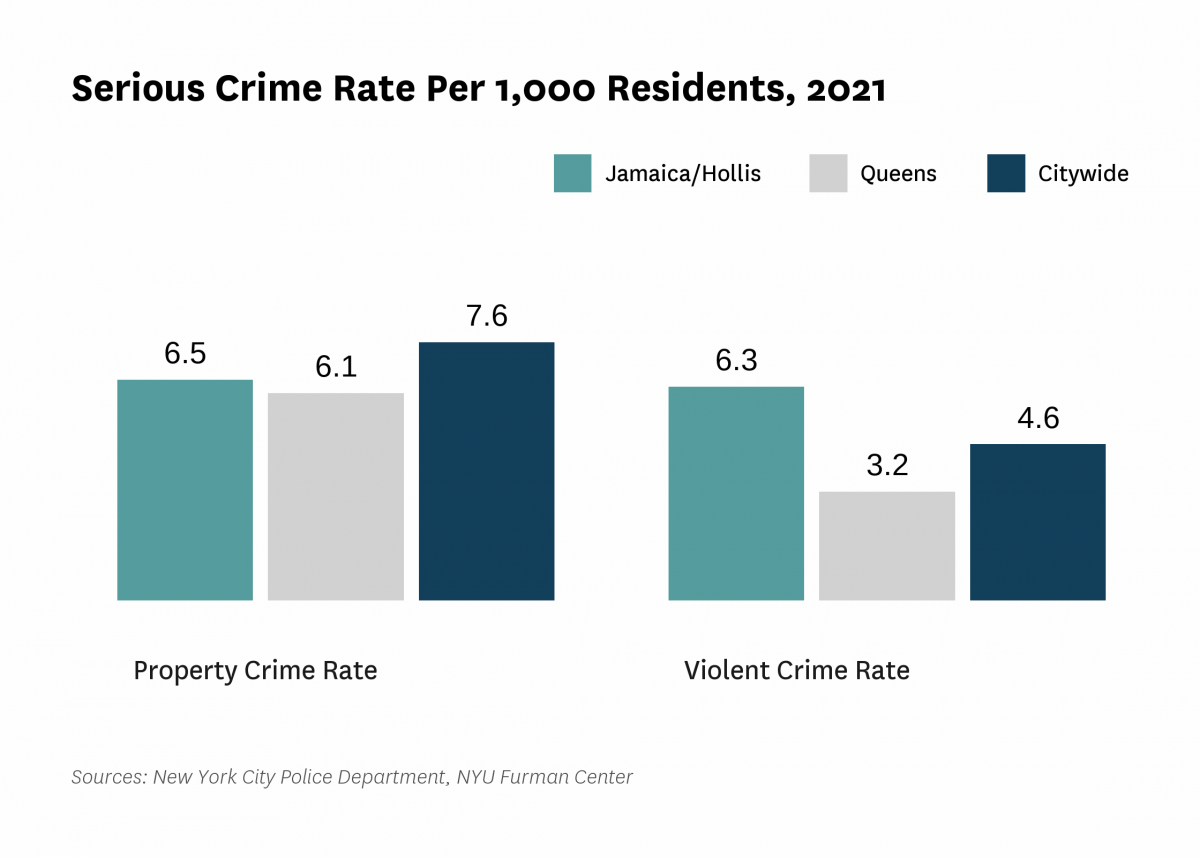 The serious crime rate was 12.8 serious crimes per 1,000 residents in 2021, compared to 12.2 serious crimes per 1,000 residents citywide.