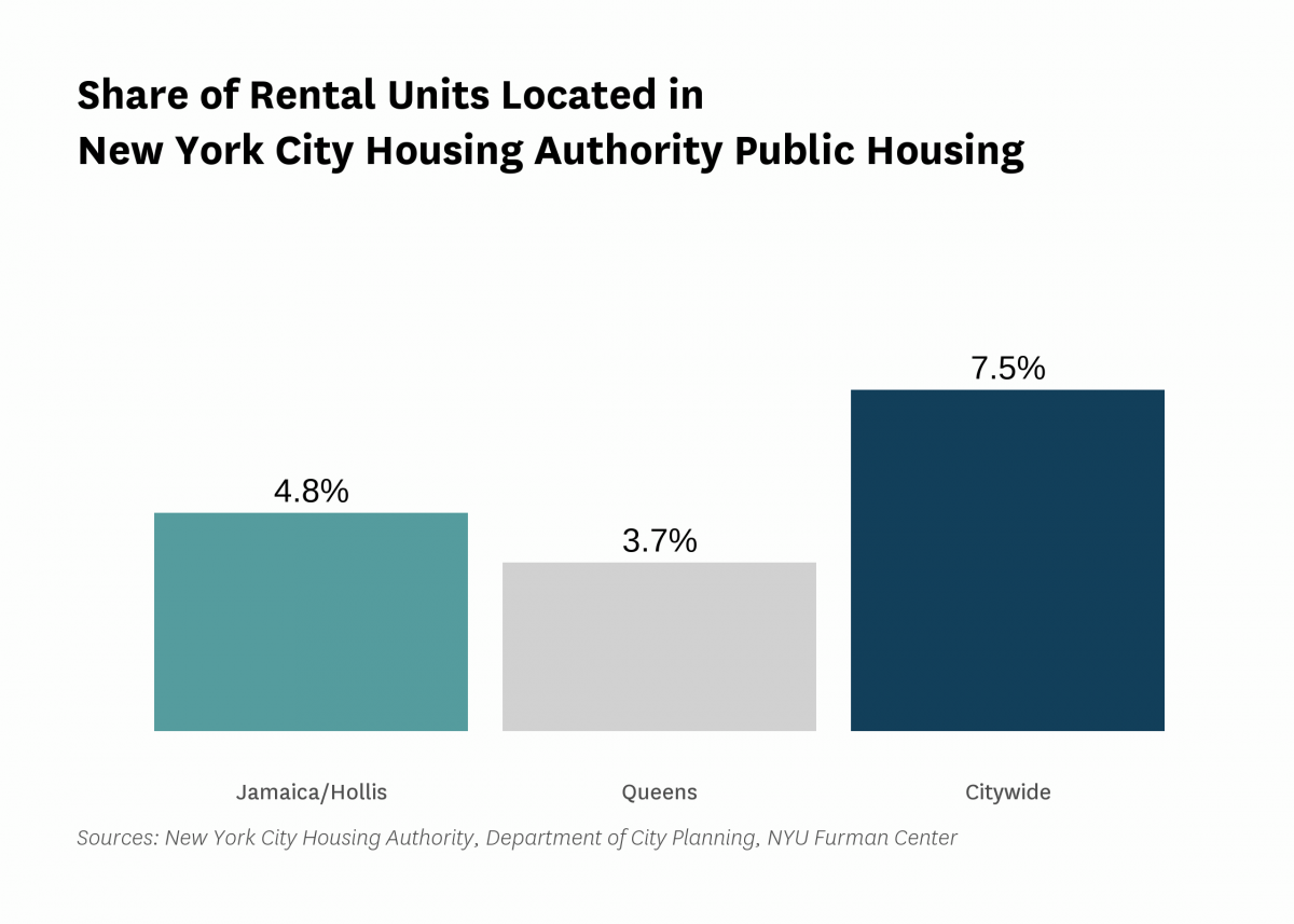 4.8% of the rental units in Jamaica/Hollis are public housing rental units in 2021.