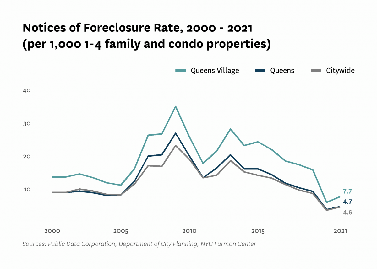 There were 7.7 mortgage foreclosure notices per 1,000 1-4 family properties and condominium units in Queens Village in 2021