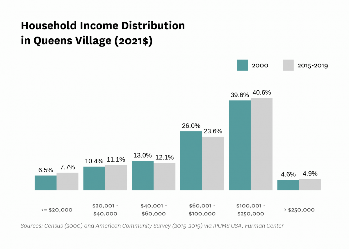 Graph showing the distribution of household income in Queens Village in both 2000 and 2015-2019.