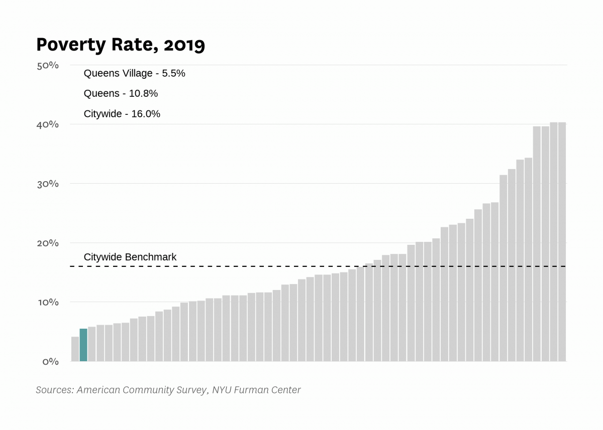 The poverty rate in Queens Village was 5.5% in 2019 compared to 16.0% citywide.