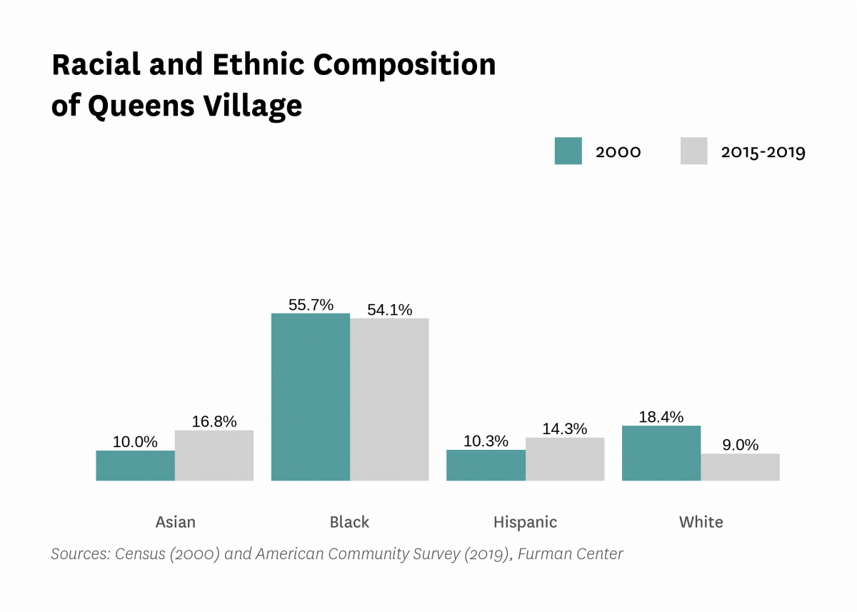 Graph showing the racial and ethnic composition of Queens Village in both 2000 and 2015-2019.