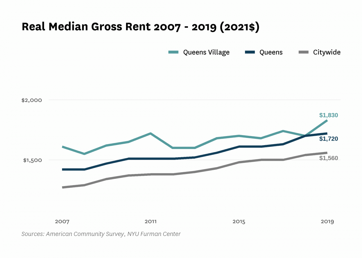Real median gross rent in Queens Village increased from $1,610 in 2007 to $1,830 in 2019.