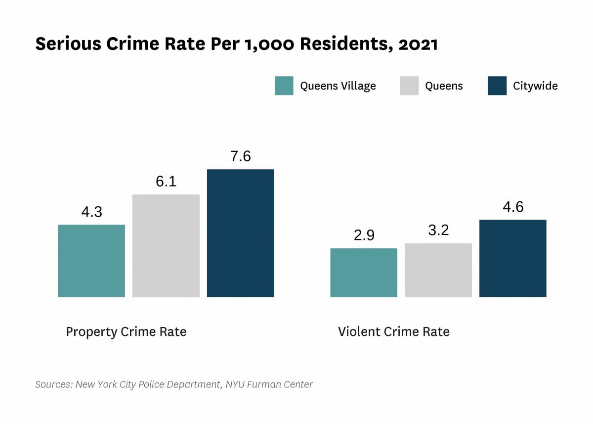 The serious crime rate was 7.2 serious crimes per 1,000 residents in 2021, compared to 12.2 serious crimes per 1,000 residents citywide.
