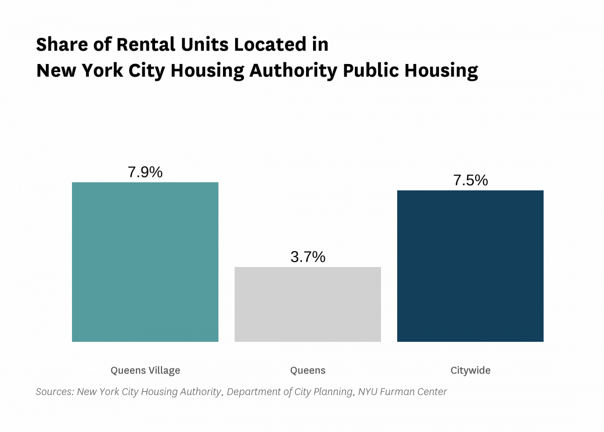 7.9% of the rental units in Queens Village are public housing rental units in 2021.