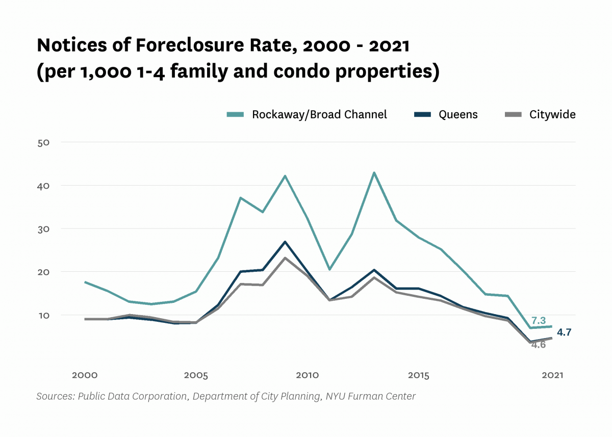 There were 7.3 mortgage foreclosure notices per 1,000 1-4 family properties and condominium units in Rockaway/Broad Channel in 2021