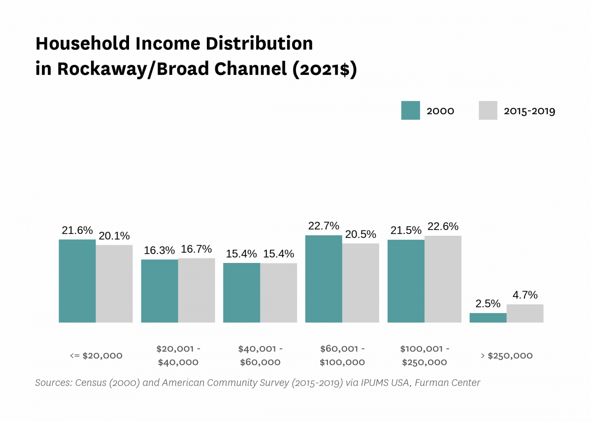 Graph showing the distribution of household income in Rockaway/Broad Channel in both 2000 and 2015-2019.