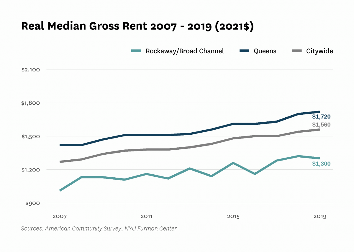 Real median gross rent in Rockaway/Broad Channel increased from $1,010 in 2007 to $1,300 in 2019.