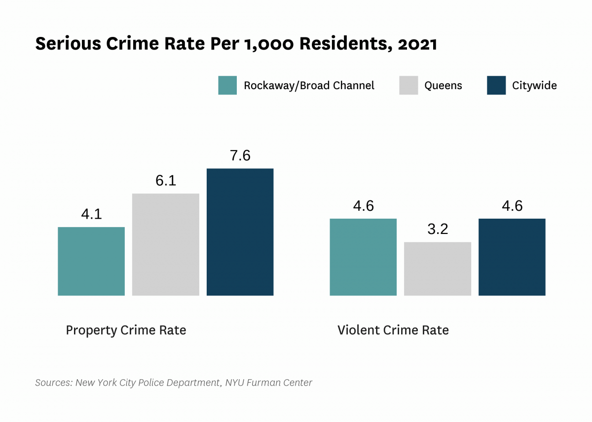 The serious crime rate was 8.8 serious crimes per 1,000 residents in 2021, compared to 12.2 serious crimes per 1,000 residents citywide.