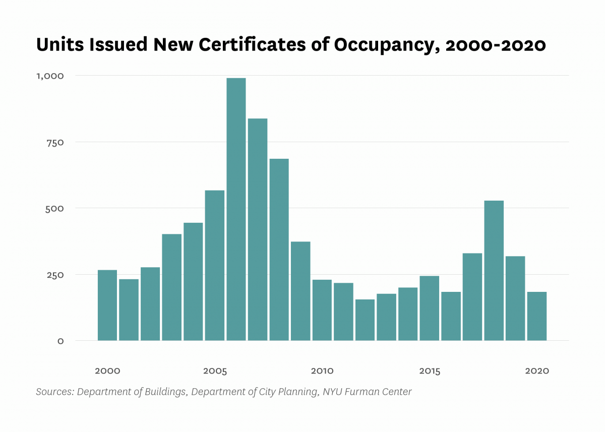 Department of Buildings issued new certificates of occupancy to 184 residential units in new buildings in Rockaway/Broad Channel last year, 134 less than the number of units certified in 2019.
