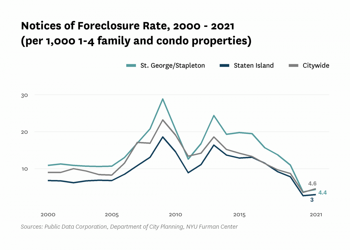 There were 4.4 mortgage foreclosure notices per 1,000 1-4 family properties and condominium units in St. George/Stapleton in 2021